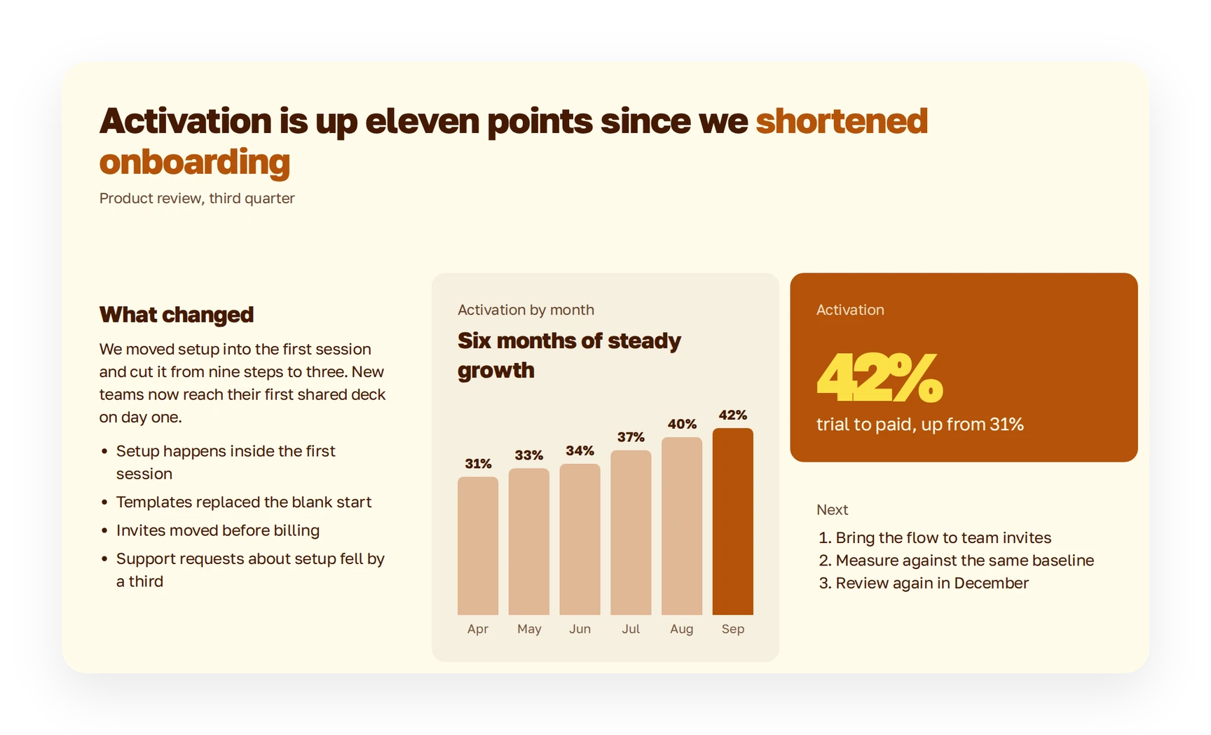 A finished Plainline slide: a headline that states the takeaway, a text block with bullets, a bar chart and a metric