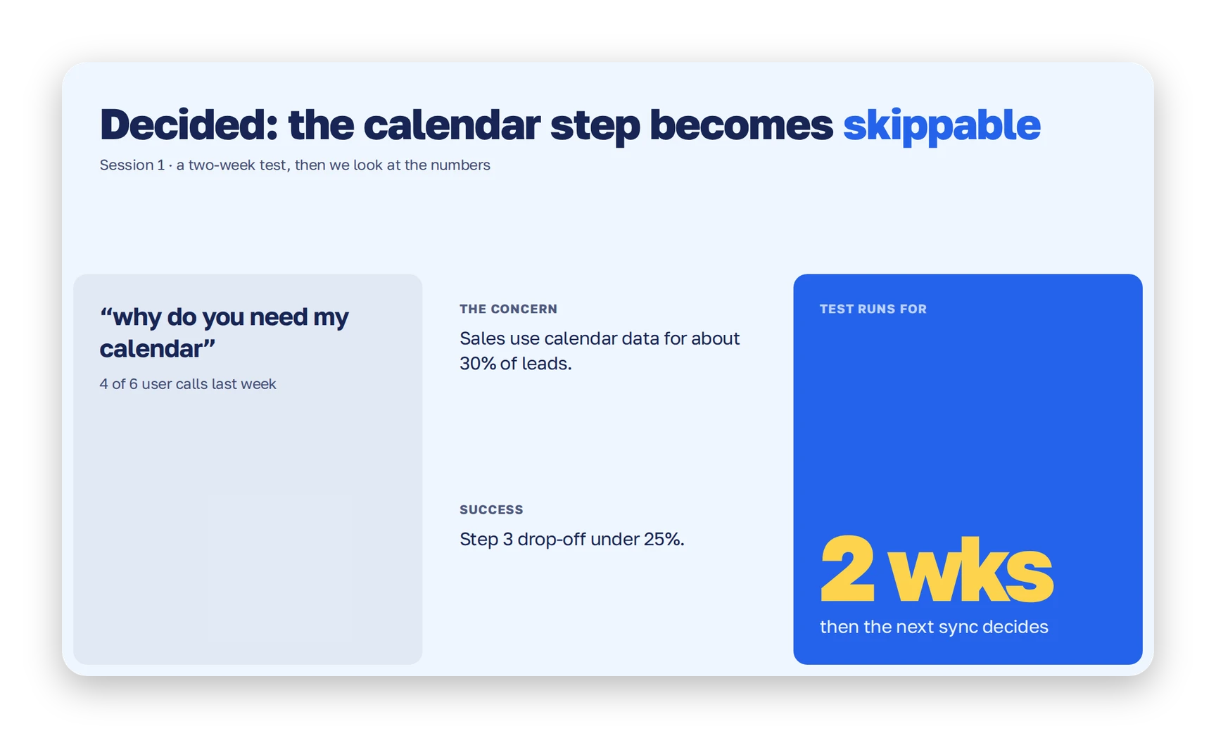 A recap slide for the decision: the calendar step becomes skippable, with the user quote behind it, the sales concern, the success measure and the two-week test