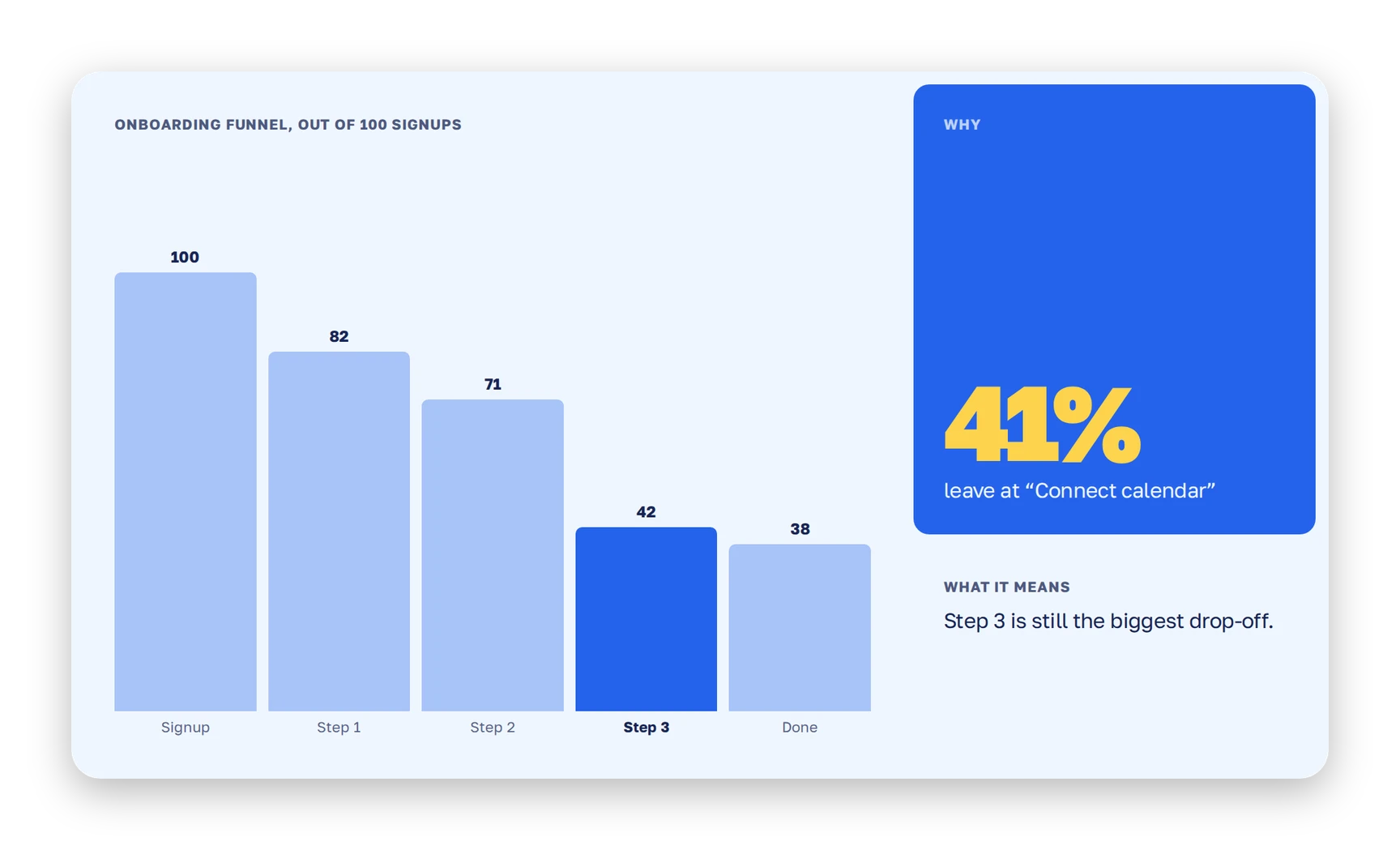 A recap slide with the onboarding funnel as a bar chart and a large number block: 41% leave at “Connect calendar”