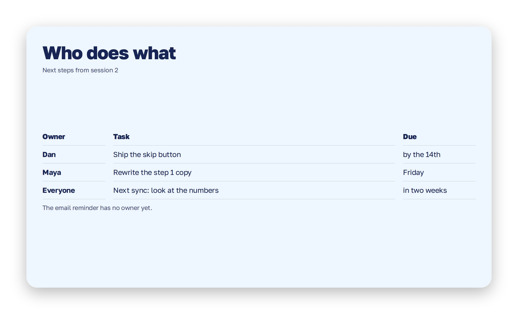 A recap slide with a table of who does what: Dan ships the skip button by the 14th, Maya rewrites the step 1 copy by Friday