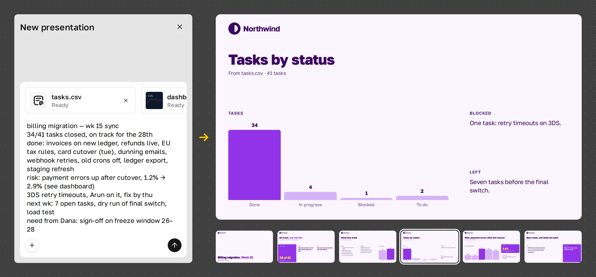 On the left, the Plainline chat with the week’s material: pasted sync notes, tasks.csv and a dashboard screenshot. On the right, the finished six-slide update with the tasks-by-status chart open