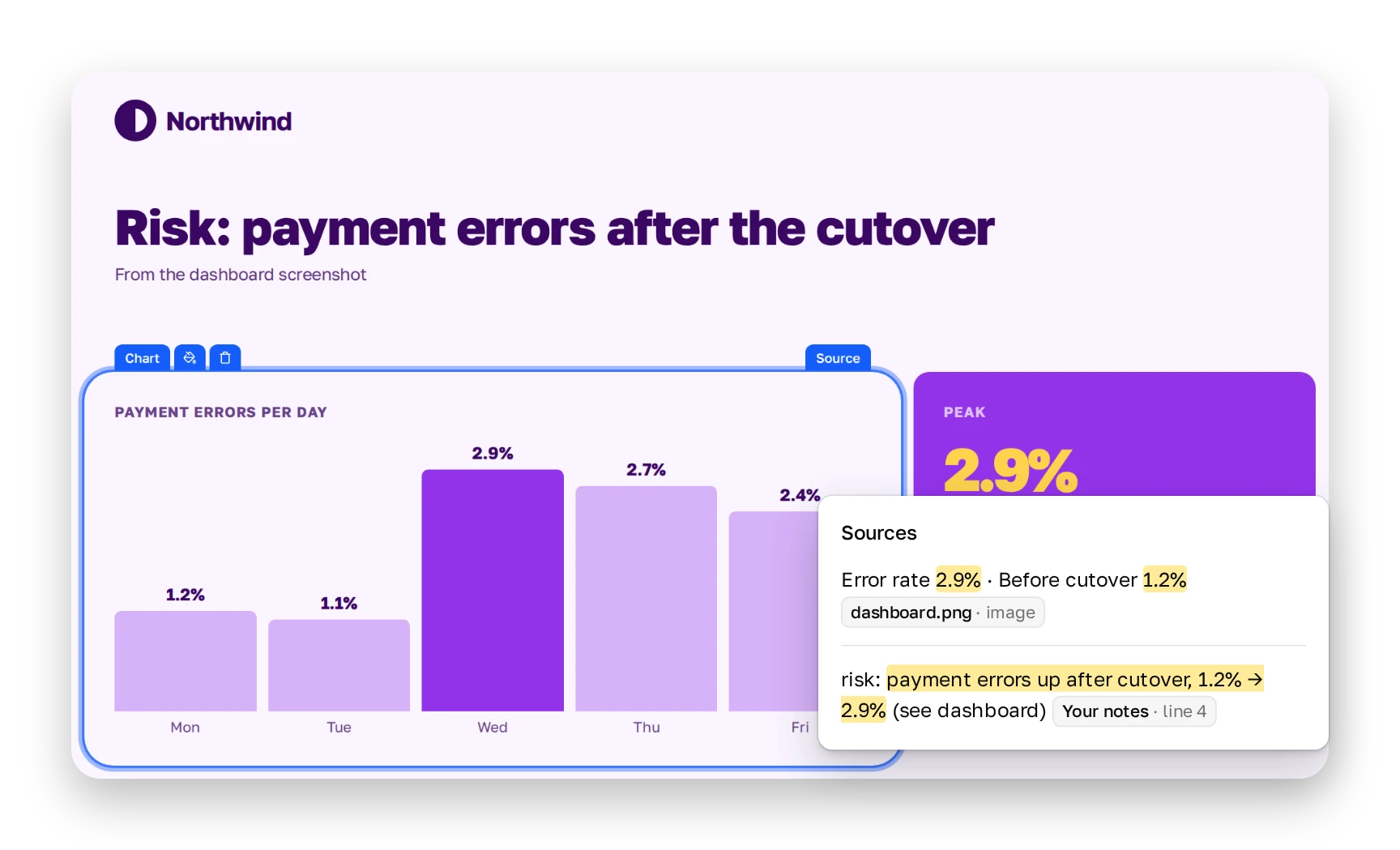 The slide with the payment errors chart selected and the Sources popover open: the figures from the dashboard screenshot and the line from the notes behind the chart