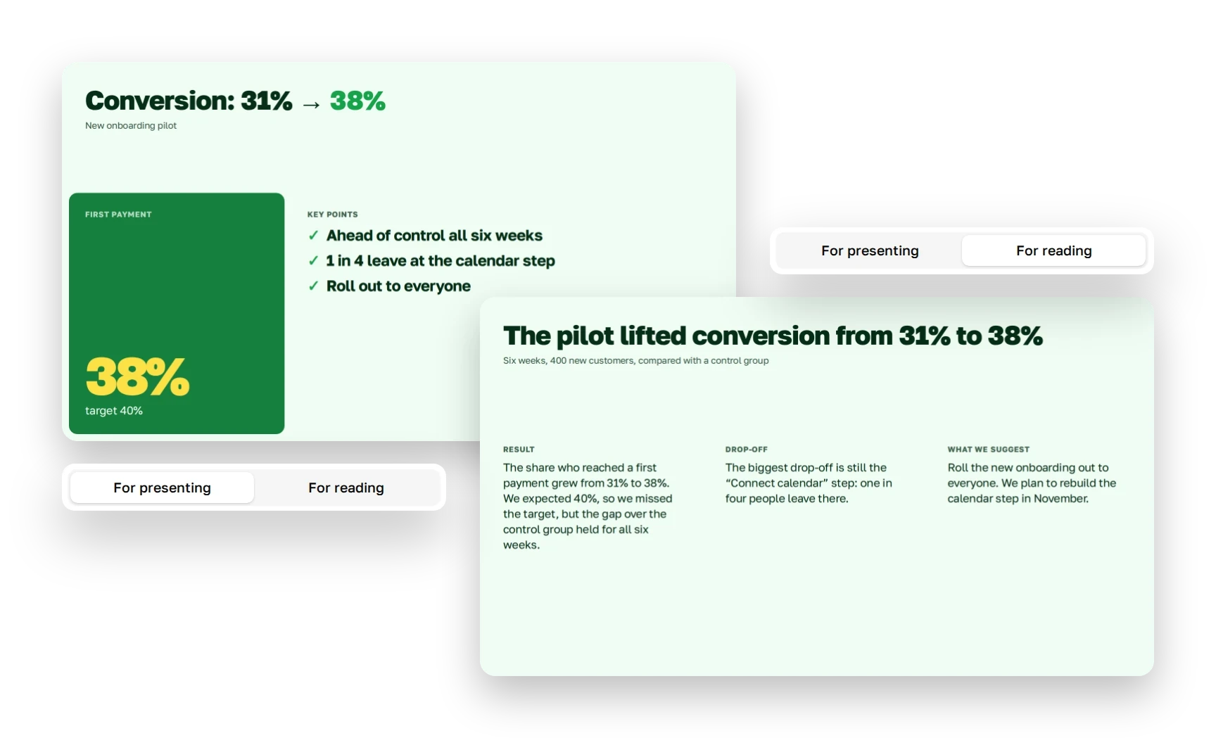 The same slide in two versions. For presenting: a headline, the number 38% and three short points. For reading: full sentences with the result, the drop-off and the proposal